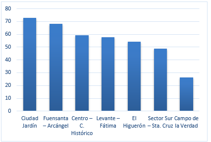 Barrios preferidos para vivir en Córdoba